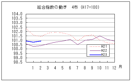 総合指数の動きを年で比較しています。平成23年2月は前年同月を上回り、前々年同月を下回っています。