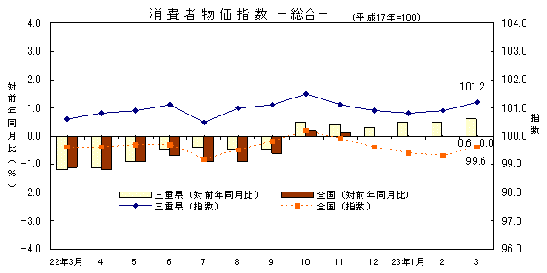 平成23年3月の消費者物価指数です。三重県は101.2、全国は99.6でした。