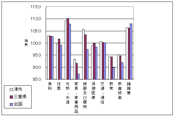 平成23年3月の全国・三重県・津市の10大費目指数です。家具・家事用品、被服及び履物、教育で差がついています。