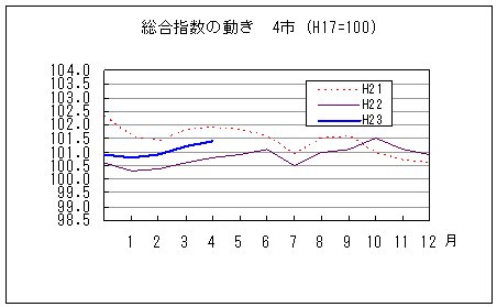 総合指数の動きを年で比較しています。平成23年4月は前年同月を上回り、前々年同月を下回っています。