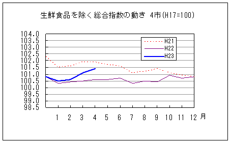 生鮮食品を除く総合指数の動きです。平成23年4月は前年同月を上回り、前々年同月を下回っています。