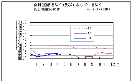 食料（酒類を除く）及びエネルギーを除く総合指数の動きです。平成23年4月は前年同月上回り、前々年同月を下回っています。