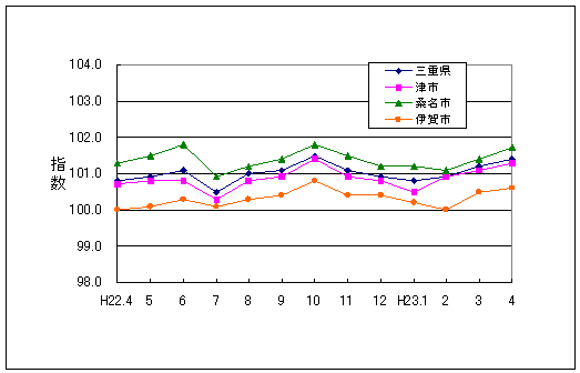 この1年間の三重県と県内３市の総合指数値です。三重県総合指数に対して津市、伊賀市がやや低く推移し、桑名市がやや高く推移しています。