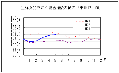 生鮮食品を除く総合指数の動きです。平成23年5月は前年同月を上回り、前々年同月を下回っています。