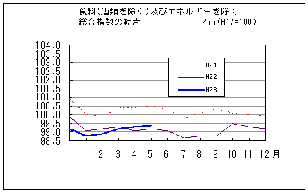 食料（酒類を除く）及びエネルギーを除く総合指数の動きです。平成23年5月は前年同月を上回り、前々年同月を下回っています。