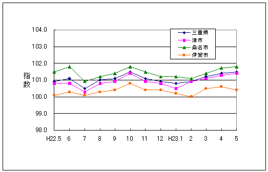 この1年間の三重県と県内３市の総合指数値です。三重県総合指数に対して津市、伊賀市がやや低く推移し、桑名市がやや高く推移しています。