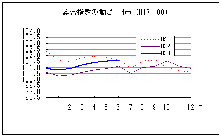 総合指数の動きを年で比較しています。平成23年6月は前年同月を上回り、前々年同月を下回っています。