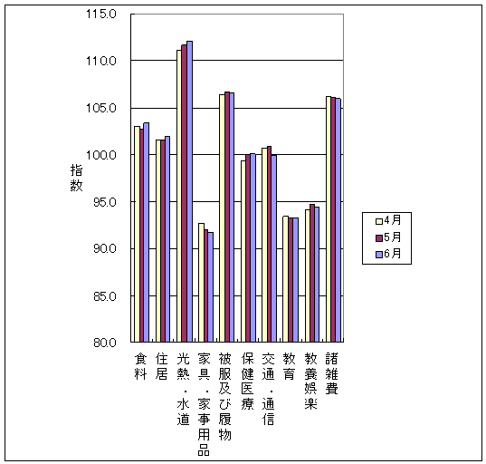 最近3ヶ月の10大費目の三重県の指数の動向です。前月に比べ,食料、住居、光熱・水道、保健医療上昇し、家具・家事用品、被服及び履物、交通・通信、教養娯楽・諸雑費が下落しております。また、教育は前月と同じです。