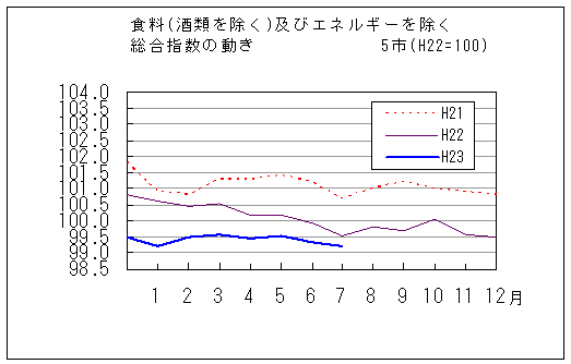 食料（酒類を除く）及びエネルギーを除く総合指数の動きです。平成23年7月は前年同月、前々年同月を下回っています。