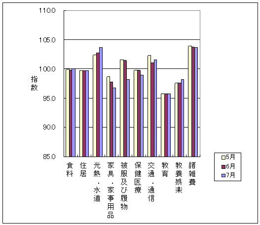 最近3ヶ月の10大費目の三重県の指数の動向です。前月に比べ、食料、光熱・水道、交通・通信、教養娯楽が上昇し、家具・家事用品、被服及び履物、保健医療、諸雑費が下落しております。また、住居、教育は前月と同じです。