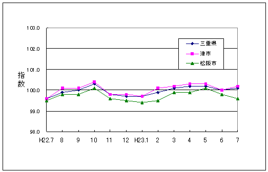 この1年間の三重県と県内２市の総合指数値です。三重県総合指数に対して津市がやや高く推移し、松阪市がやや低く推移しています。