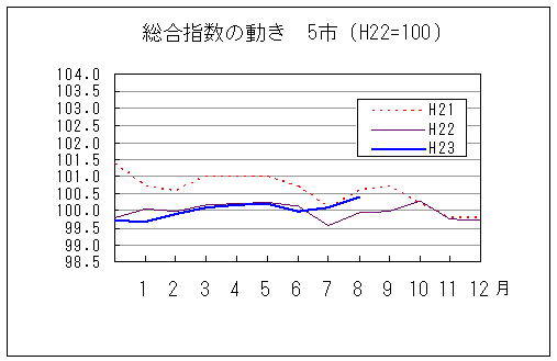 総合指数の動きを年で比較しています。平成23年8月は前年同月を上回り、前々年同月を下回っています。