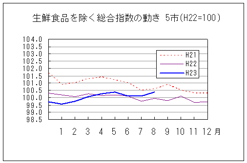 生鮮食品を除く総合指数の動きです。平成23年8月は前年同月を上回り、前々年同月を下回っています。