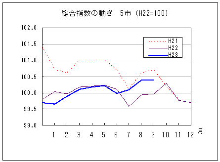 総合指数の動きを年で比較しています。平成23年9月は前年同月を上回り、前々年同月を下回っています。