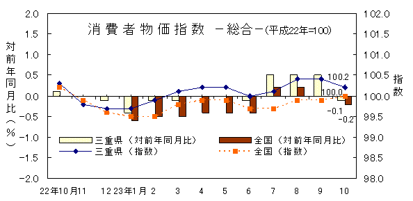 平成23年10月の消費者物価指数です。三重県は100.2、全国は100.0でした。