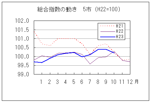 総合指数の動きを年で比較しています。平成23年10月は前年同月を下回り、前々年同月と同じでした。