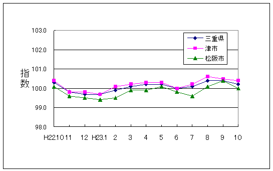 この1年間の三重県と県内２市の総合指数値です。三重県総合指数に対して津市がやや高く推移し、松阪市はやや低く推移しています。