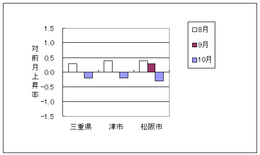 三重県と県内3市の総合指数の、ここ3ヶ月間の対前月上昇率です。平成23年10月は三重県、津市、松阪市いずれも前月より下落しております。