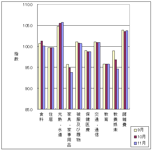 最近3ヶ月の10大費目の三重県の指数の動向です。前月に比べ、光熱・水道が上昇し、食料、家具・家事用品、被服及び履物、教養娯楽、諸雑費が下落しております。また、住居、保健医療、交通･通信、教育は前月と同じです。