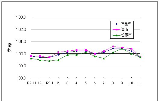 この1年間の三重県と県内２市の総合指数値です。三重県、津市、松阪市の総合指数が同じとなりました。