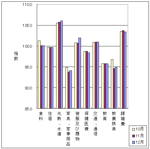 最近3ヶ月の10大費目の三重県の指数の動向です。前月に比べ、光熱・水道、家具・家事用品、被服及び履物、交通・通信、教養娯楽が上昇し、保健医療、諸雑費が下落しております。また、食料、住居、教育は前月と同じです。