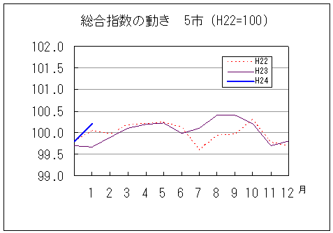 総合指数の動きを年で比較しています。平成24年1月は前年同月、前々年同月を上回っております。