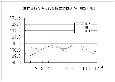 生鮮食品を除く総合指数の動きです。平成24年1月は前年同月を上回り、前々年同月を下回っています。