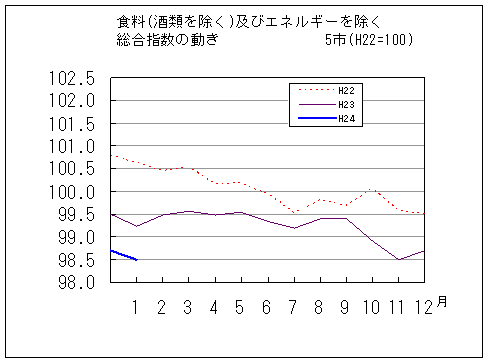 食料（酒類を除く）及びエネルギーを除く総合指数の動きです。平成24年1月は前年同月、前々年同月を下回っています。