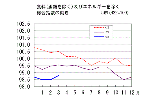 食料（酒類を除く）及びエネルギーを除く総合指数の動き