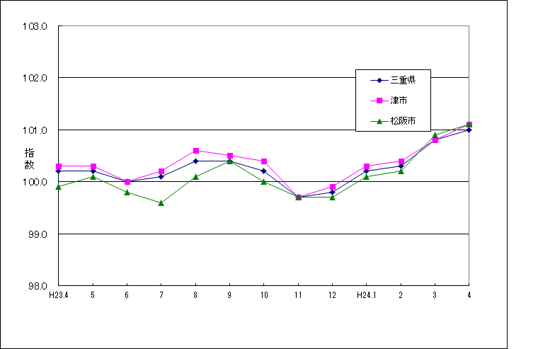 この1年間の三重県（5市平均）と津市、松阪市の総合指数の比較（平成22年＝１００）
