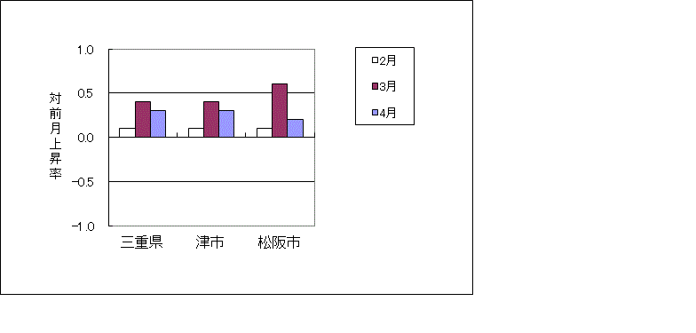 三重県及び2市（津、松阪）の最近3か月の総合指数の対前月上昇率