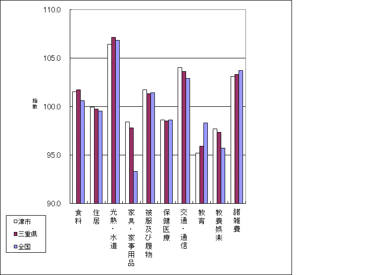 当月の全国、三重県、津市の１０大費目指数の比較