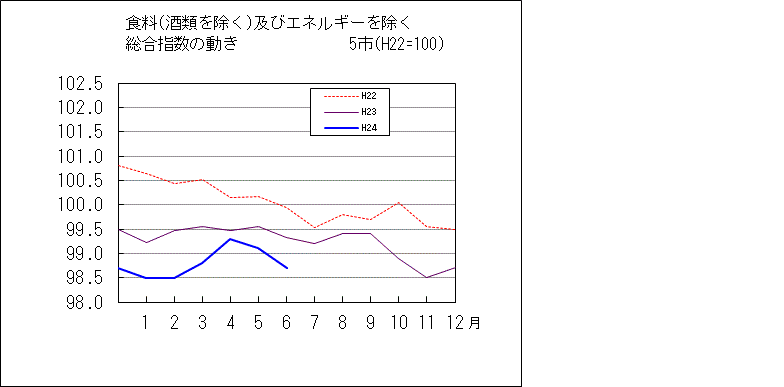 食料（酒類を除く）及びエネルギーを除く総合指数の動き　５市