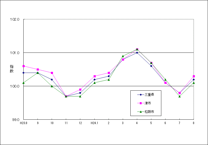 この1年間の三重県（5市平均）と津市、松阪市の総合指数の比較