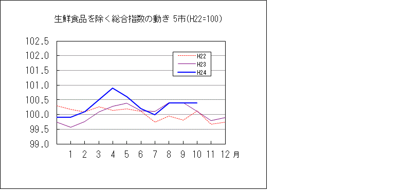 生鮮食品を除く総合指数の動き　５市