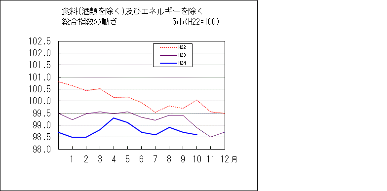 食料（酒類を除く）及びエネルギーを除く総合指数の動き　５市