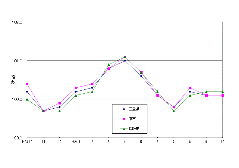 この1年間の三重県（5市平均）と津市、松阪市の総合指数の比較