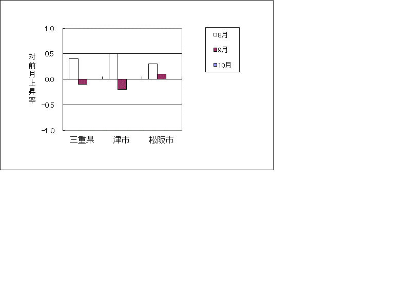 三重県及び2市（津、松阪）の最近3ヶ月の総合指数の対前月上昇率