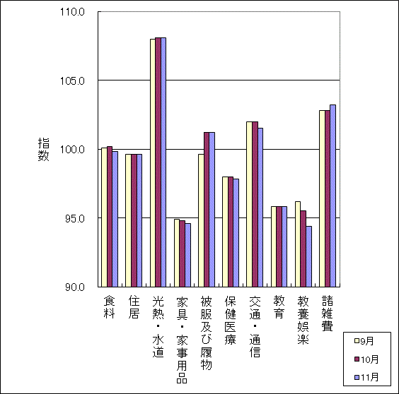 最近3ヶ月の１０大費目の三重県指数の動向