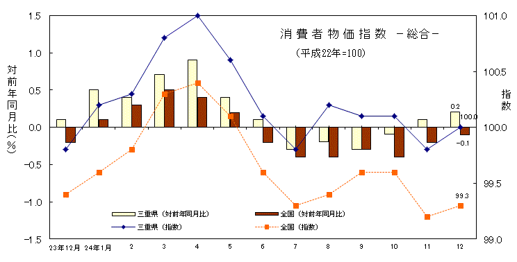 消費者物価指数　総合