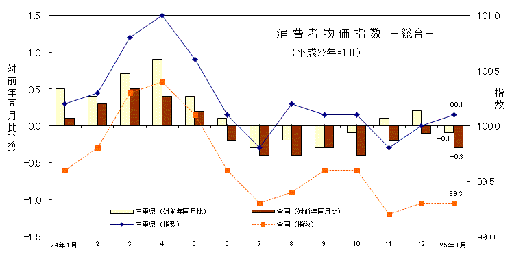 消費者物価指数　総合