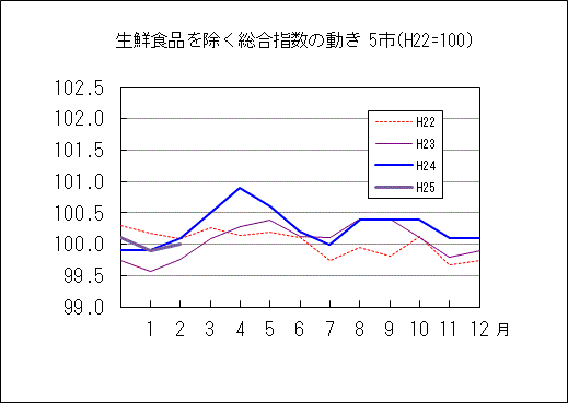 生鮮食品を除く総合指数の動き　5市