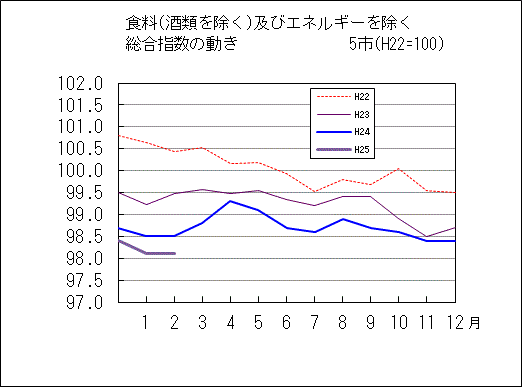 食料（酒類を除く）及びエネルギーを除く総合指数の動き　5市