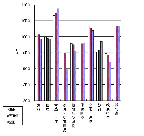 当月の全国、三重県、津市の10大費目指数の比較