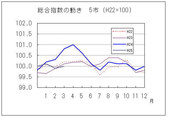 総合指数の動き