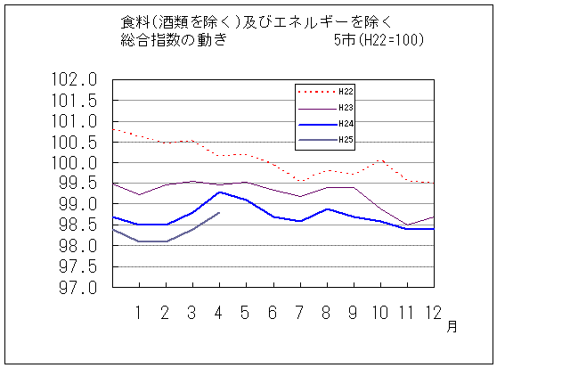 食料(酒類を除く)以下略