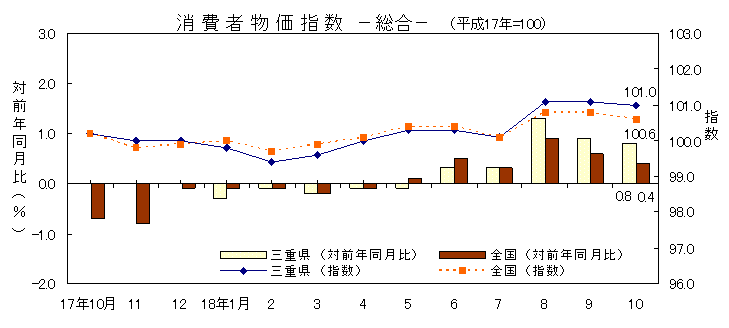 平成18年10月の消費者物価指数です。三重県は101.0、全国は100.6でした。