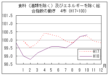 食料（酒類を除く）及びエネルギーを除く総合指数の動きです。18年10月は前年同月を上回っています。