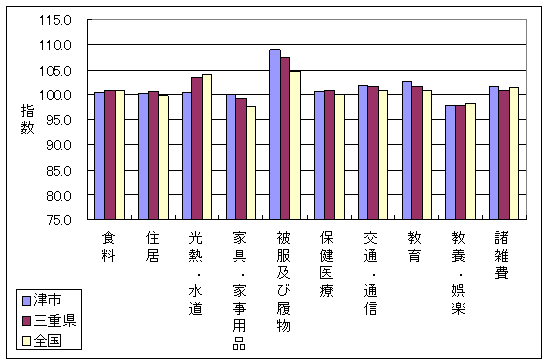 平成18年10月の、全国・三重県・津市の10大費目指数です。家具・家事用品、被服及び履物で差がついています。