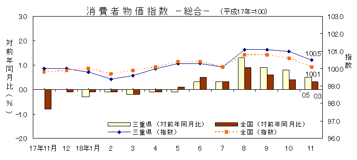 平成18年11月の消費者物価指数です。三重県は100.5、全国は100.1でした。